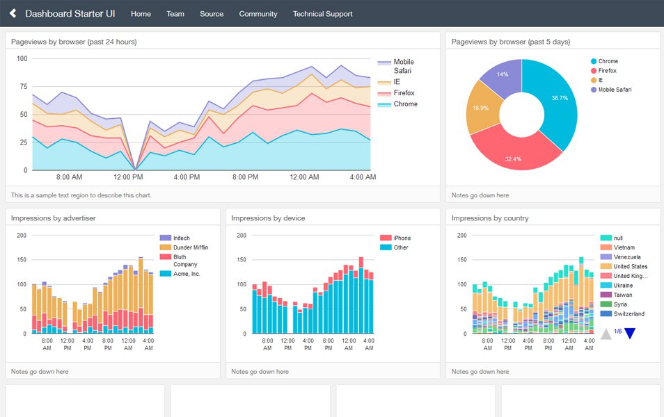 Dashboards By Keen IO